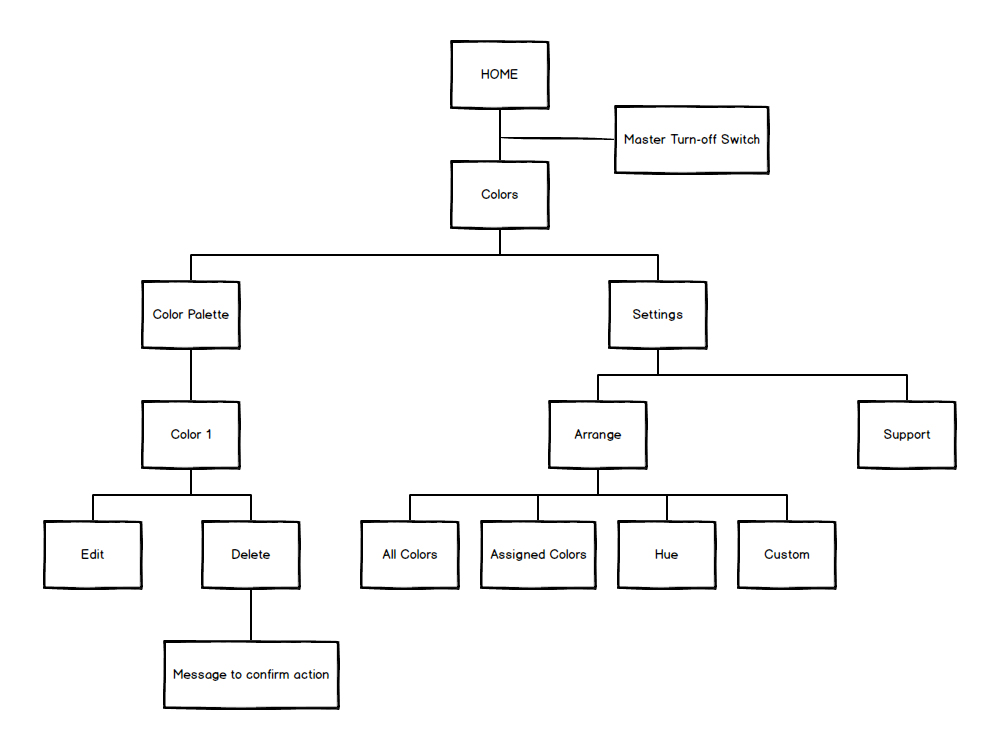 Theme information architecture image