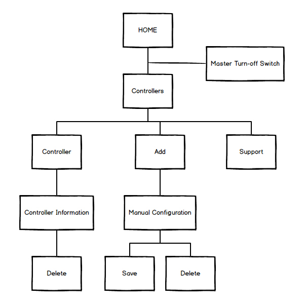 Controller information architecture image