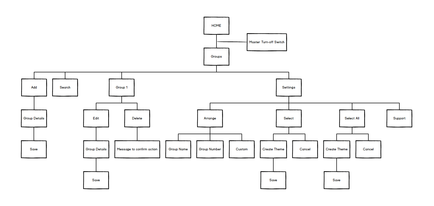 Group information architecture image