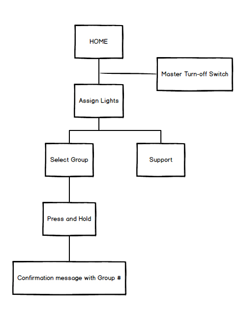 Assign lights information architecture image