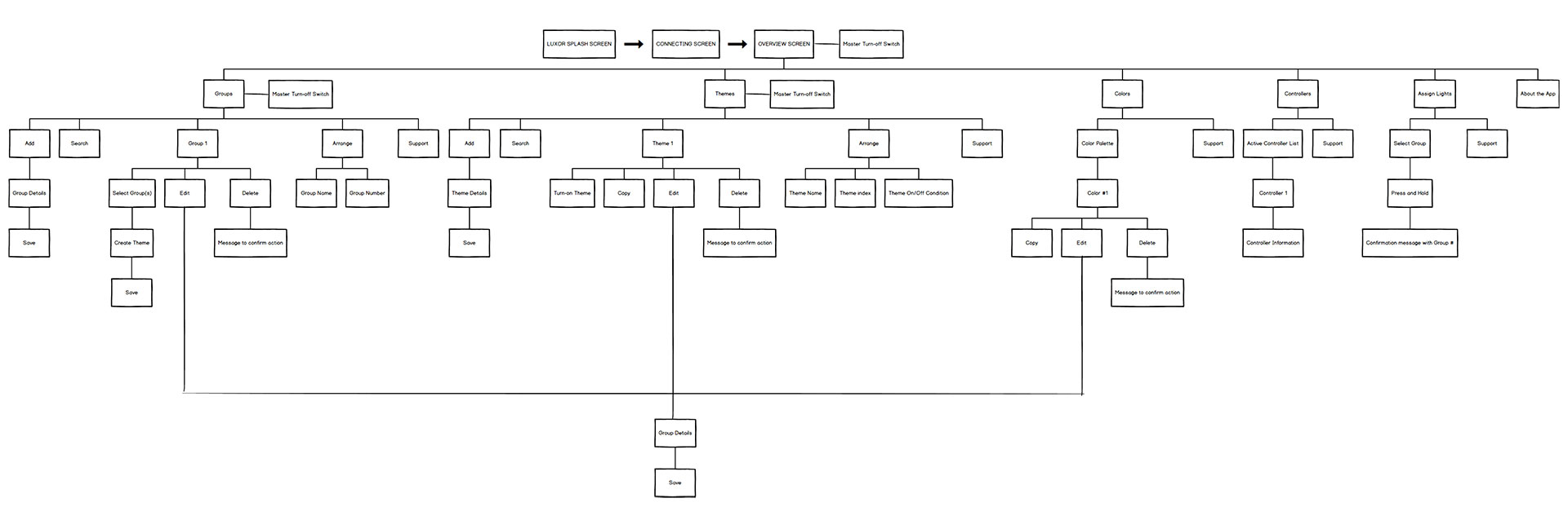 Master information architecture of the app image